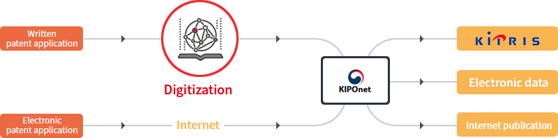 Digitization