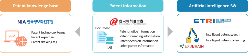 특허정보 문서 DB 특허공고 정보, 특허심사 정보, 특허심결 정보, 기타특허 정보 → 특허지식베이스 NIA 한국정보화진흥원 특허기술용어, 특허전문지식, 특허도면태그 등 → 인공지능 SW ETRI 언어형태 분석 기술, 언어 추론기술 등