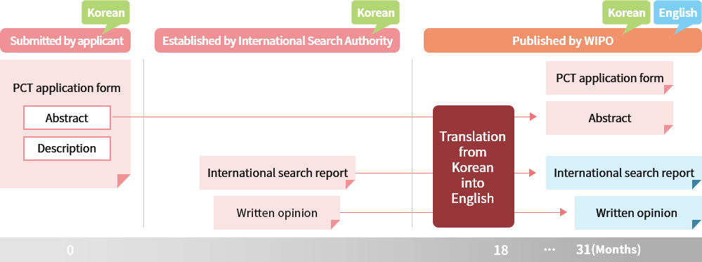pct �?��출워문서 ?�영번역 주요 ?�무