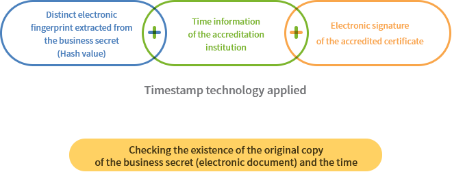 Distinct electronic fingerprint extracted from the business secret (Hash value) / Time information of the accreditation institution / Electronic signature of the accredited certificate / Time stamp technology applied / Checking the existence of the original copy of the business secret (electronic document) and the time