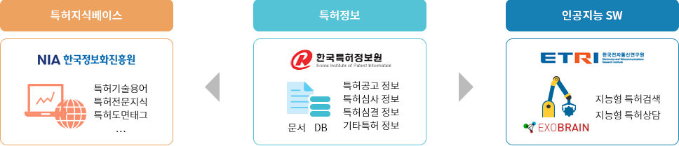 관계기관과 RND 추진 체계 한국특허정보원이 보유한 특허정보, 심결정보, 심사정보를 제공하고 한국정보화진흥원은 특허전문용어사전, 도면태그 기술용어를 구축하고, 애뜨리는 지능형 특허검색과 지능형 상담기능을 구현