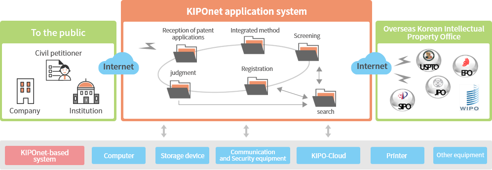 Composition of KIPOnet