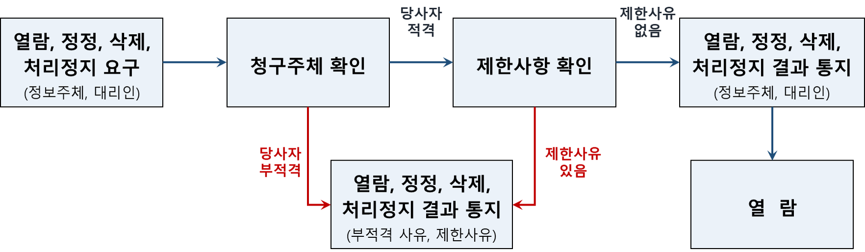 열람관련 절차 안내도입니다. 정보주체자나 대리인이 열람, 정정, 삭제, 처리정지를 요구했을 때 청구주체 확인, 당사자 적격 여부 확인, 제한사항 확인 후 제한사유가 없을때 열람, 정정, 삭제, 처리정지 결과를 정보주체자나 대리인에게 통지하고 열람이 가능합니다. 이때 청구주체가 부적격자이거나 제한사유가 있는 경우 열람, 정정, 삭제, 처리정지는 거절 통지를 받게 됩니다.