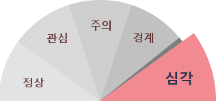 심각