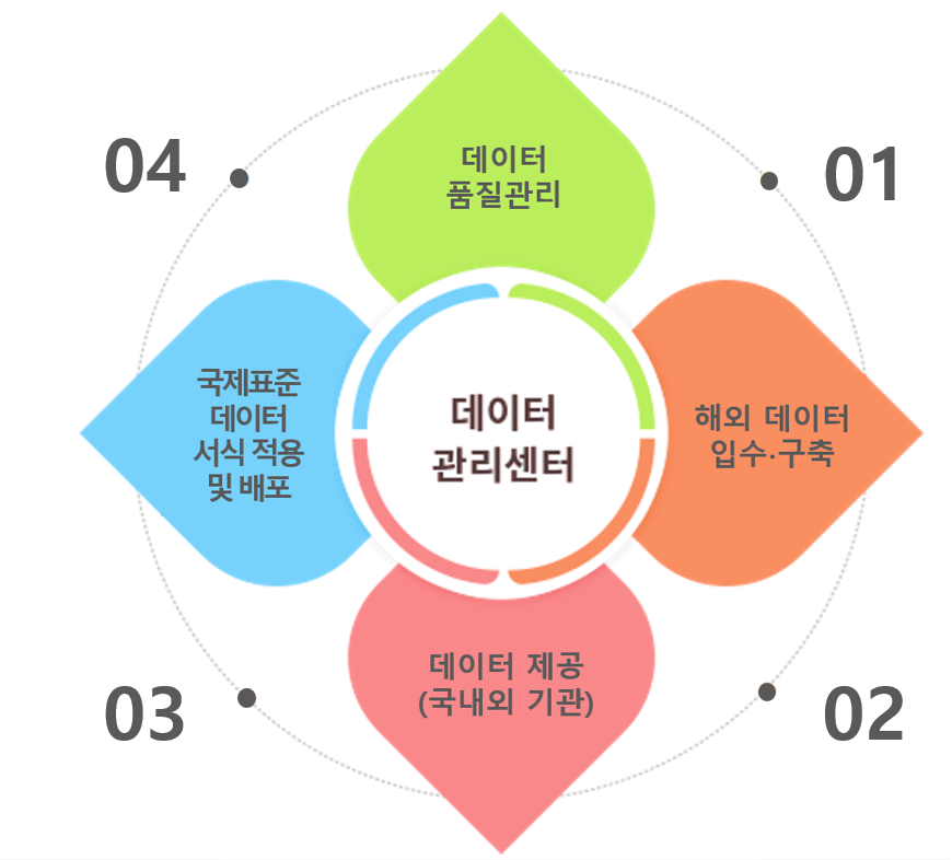 데이터 관리센터 01. 해외 데이터 입수 구축 02. 국내외 기관 데이터 제공 03. 국제 표준 데이터 서식 적용 및 배포, 04. 데이터 품질관리 업무 수행