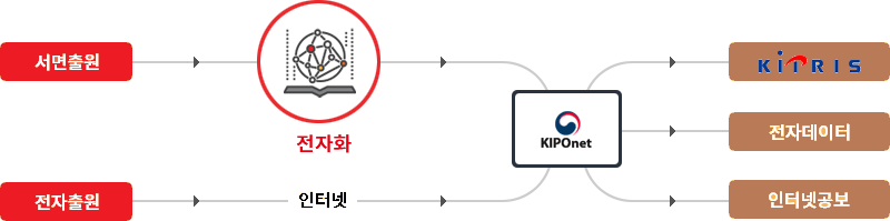 특허문서의 전자화와 활용 체계로, 서면출원과  전자출원(인터넷출원)은 특허청에서 전자화 과정을 통해 키프리스, 전자데이터, 인터넷 공보로 대민에게 제공 