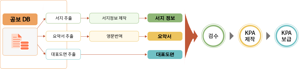 첫째, 공보 DB로부터 세가지(서지,요약서,대표도면)를 추출합니다. 둘째, 추출된 서지는 서지정보를 제작하고, 추출된 요약서는 영문번역을 거칩니다. 셋째, 세가지(서지정보, 요약서, 대표도면)을 검수한 후, KPA 제작하여 보급하게 됩니다.