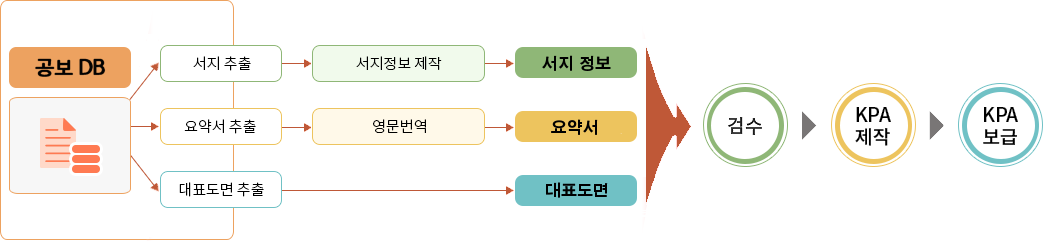 자세한 내용 아래 참조