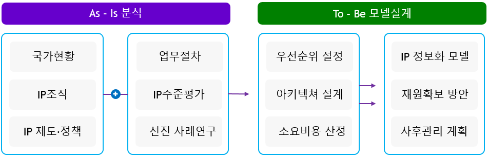 As-Is분석과 To-Be 모델설계내용