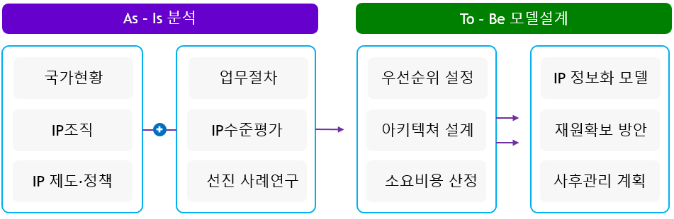 As-Is 분석 국가현황,IP조직,IP제도·정책. 업무절차,IP수준평가,선진 사례연구. To-Be 모델설계 우선순위 설정, 아키텍쳐 설계, 소요비용 산정, IP정보화 모델, 재원확보 방안, 사후관리 계획