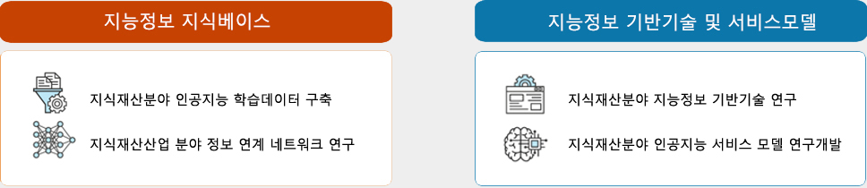 R&D 추진체계는 지능정보 지식베이스를 통해 지식재산분야 인공지능 학습데이터 구축과 지식재산산업 분야 정보 연계 네트워크를 연구하고, 지능정보 기반기술 및 서비스 모델의  지식재산분야  지능정보 기반기술 연구와 지식재산분야 인공지능 서비스 모델 연구개발