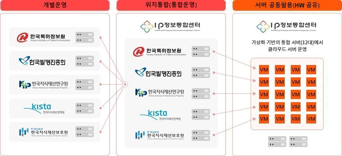 개별운영되는 시스템을  공간적으로 통합(통합운영)하여 서버 공동활용(HW공유)