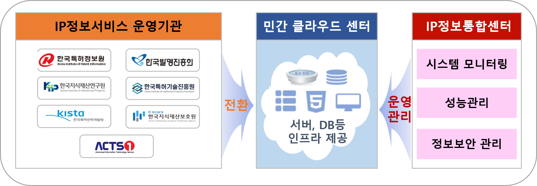 개별운영되는 시스템을  공간적으로 통합(통합운영)하여 서버 공동활용(HW공유)
