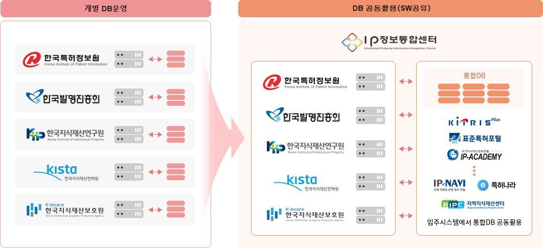 개별운영되는 DB를 통합하여 DB를공동활용(소프트웨어 공유)