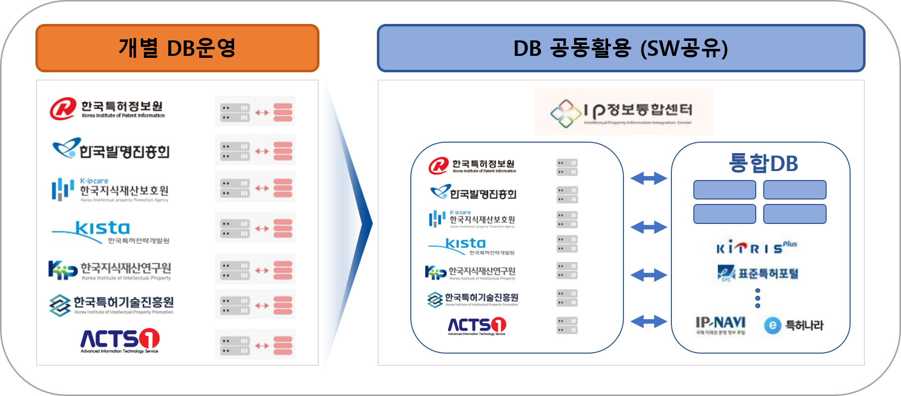 개별운영되는 DB를 통합하여 DB를공동활용(소프트웨어 공유)