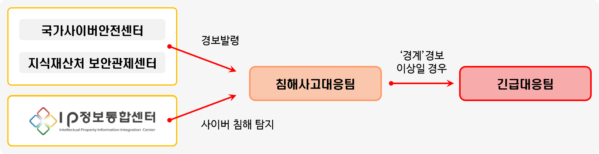 국가사이버 안전센터와 지식재산처 보안관제센터가 경보발령을하고 ip정보통합센터가 사이버 침해 탐지 → 침해사고대응팀 → '경계'경보 이상일 경우 긴급대응팀
