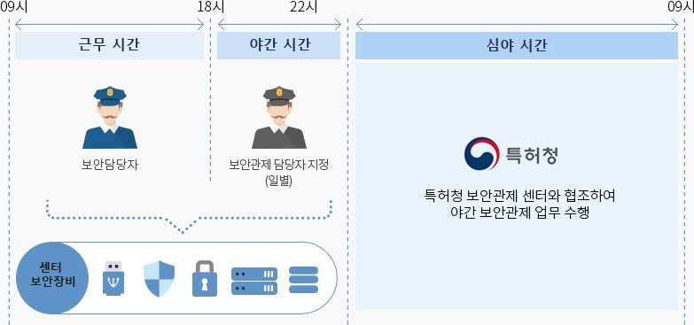 야간 보안관제 수행 : ip정보통합센터는 보안관제센터(특허청)과 협업하여 근무시간(09시~18시) 및 야간 시간(18시 ~22시) 에는 자체 보안관제 수행 / 보안관제센터(특허청) 연계 : 비상연락체게 유지로 심야 및 휴일에는 보안관제센터(특허청)에서 수행해 24시간 365일 보안관제 체계를 유지