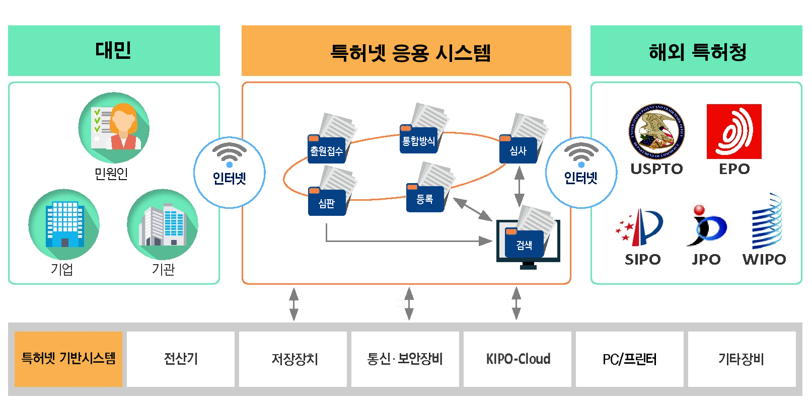 특허넷 응용시스템(출원접수, 통합방식, 심사, 등록, 심판, 검색)은 대민(민원인, 기업, 기관)과 인터넷으로 연계되고, 해외특허청(USPTO, EPO, SIPO, JPO, WIPO)과도 인터넷으로 연계되며, 특허넷기반시스템(전산기, 저장장치, 통신·보안장비, 키포-클라우드, PC, 프린터, 기타장비)과 정보를 주고받습니다.