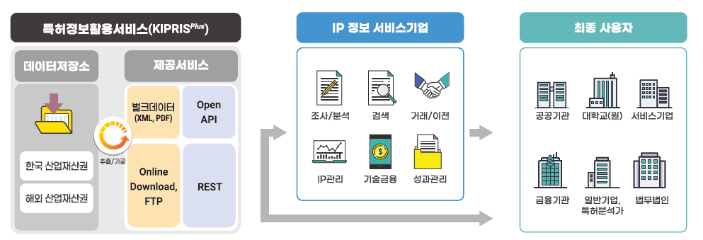 KIPIRIS PLUS 서비스는, 한국 산업재산권 및 해외 특허정보를 추출, 가공 및 시스템에 탑재하여, Bulk Data(CSV, XML, PDF)나 Open API(SOAP, REST), LOD(Linked Open Data) 형태로 조사, 분석, 검색, 거래, 이전, IP관리, 기술금융, 성과관리 등 IP정보 서비스 기업으로 제공한다. 이를 통하여 공공기관, 대학교(원), 서비스 기업, 금융기관, 일반기업, 특허분석가, 법무법인 등의 최종 사용자들이 활용할 수 있다. 