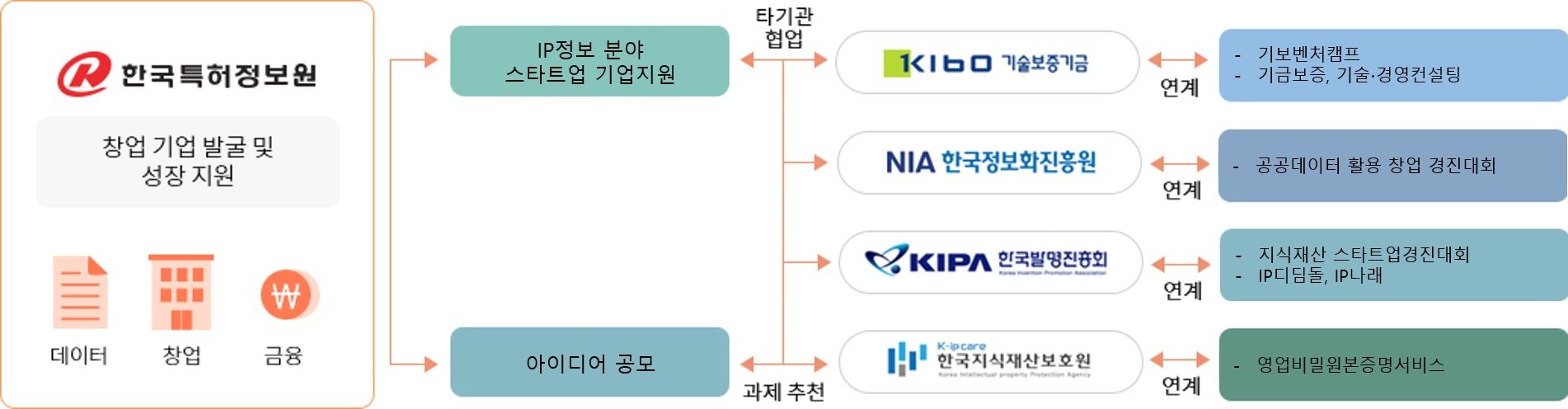 한국특허정보원은 데이터, 창업, 금융 등 창업기업 발굴 및 성장 지원을 위해 IP정보 분야의 스타트업 기업을 지원하고 아이디어 공모도 진행한다. 창업진흥원과 실전 창업교육, 예비 및 초기 창업 패키지를 협업하고, 기술보증기금과는 벤처캠프, 기술 및 경영컨설팅을 협업한다. 한국정보화진흥원과는 공공데이터 활용 창업 경진대회를 협업하고, 한국발명진흥회와는 지식재산 스타트업 경진대회나 IP디딤돌 및 IP나래 등에 대하여 협업한다. 한국지식재산보호원과는 영업비밀원본증명서비스를 통한 협업을 진행한다.