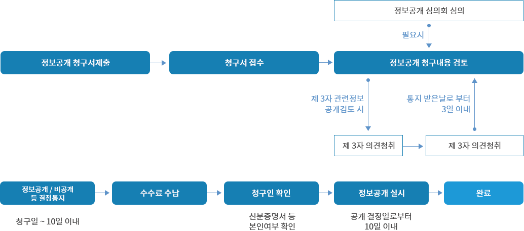 정보공개 청구 절차는 아래 내용과 같습니다.