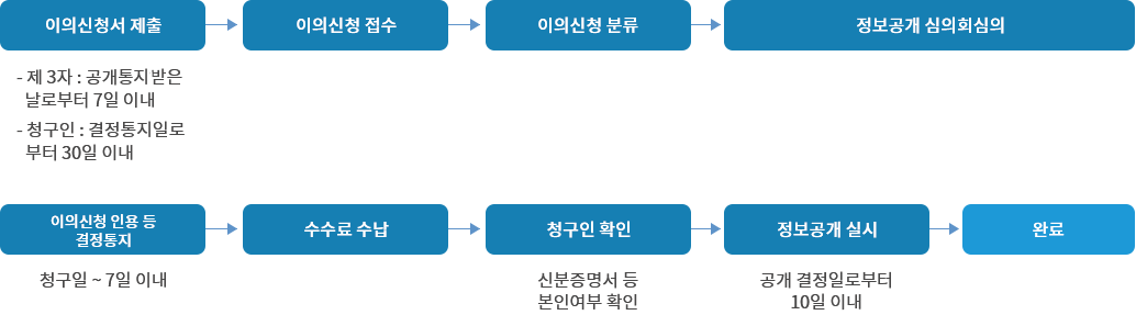 정보공개 이의신청 절차는 아래와 같습니다.