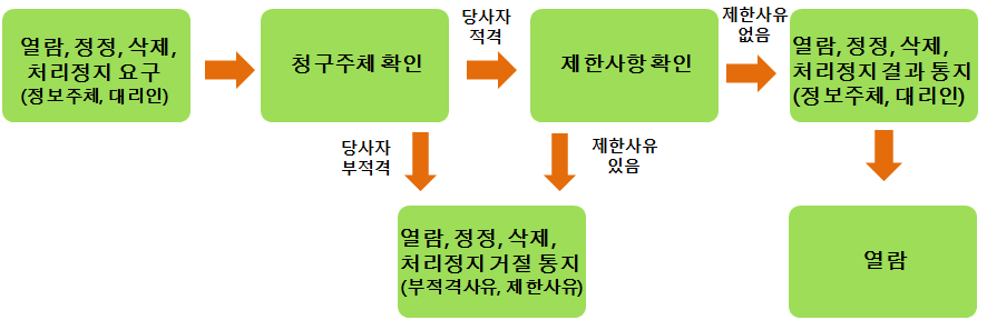 정보 주체, 대리인 등 당사자가 열람, 정정, 삭제 및 처리정지 등을 요구할 경우, 청구 주체를 확인하여 당사자의 적격 여부를 판단한다. 당사자가 부적격하거나, 제한사항이 확인되면 열람, 정정, 삭제 및 처리정지에 대한 거절내용과 그 사유가 통지되며, 당자자가 적격한 경우 열람, 정정, 삭제 및 처리정지 결과를 통보받게 된다.